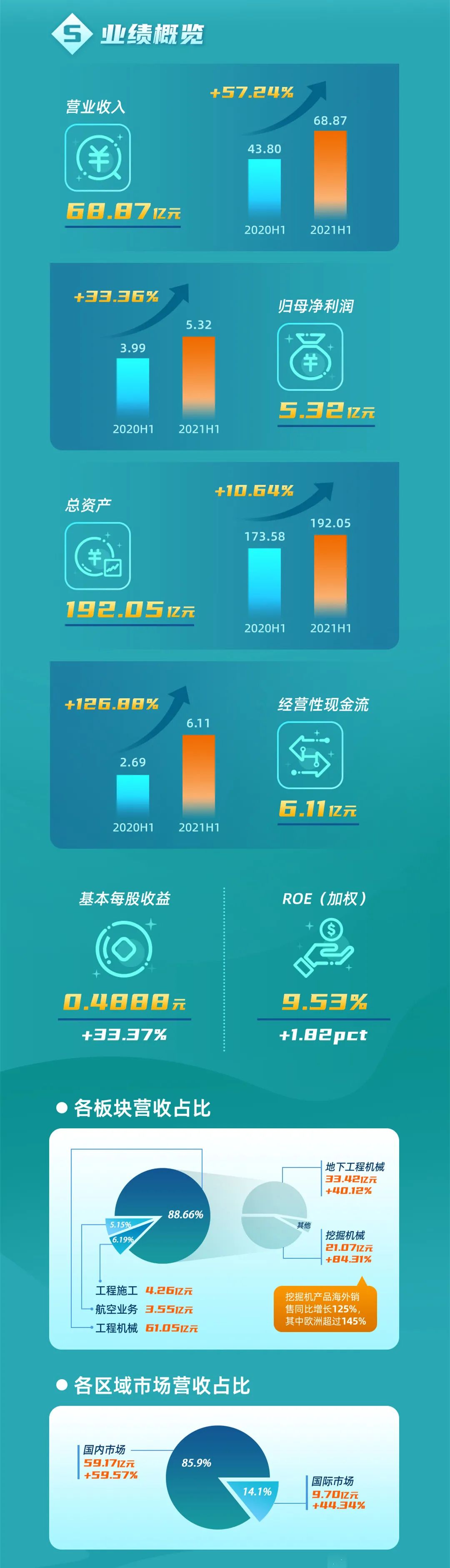 一图读懂米乐M6智能2021年半年度报告