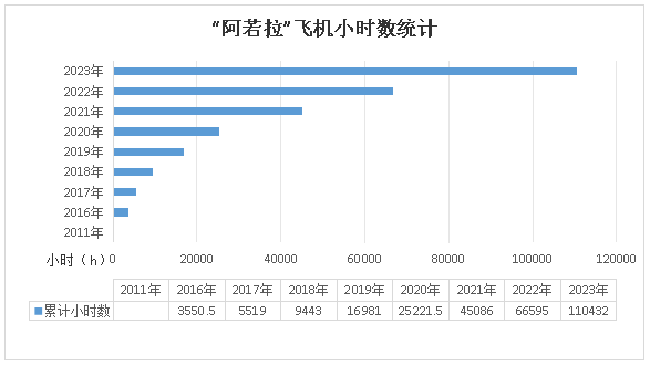 二十载磨砺，“阿若拉”飞机累计航行时间突破11万小时！